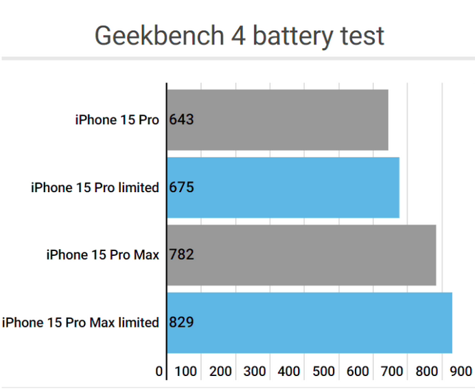 加查apple维修站iPhone15Pro的ProMotion高刷功能耗电吗