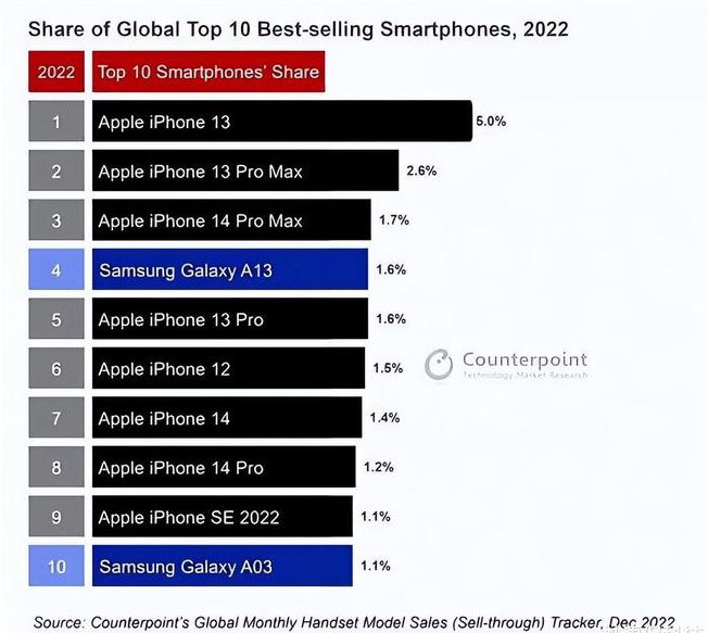 加查苹果维修分享:为什么iPhone14的销量不如iPhone13? 