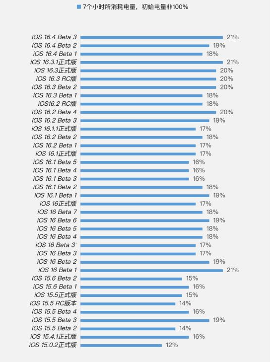 加查苹果手机维修分享iOS 16.4 Beta 3续航跑分等测试结果汇总 