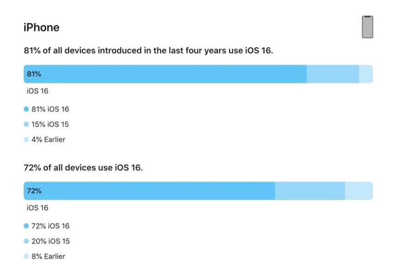 加查苹果手机维修分享iOS 16 / iPadOS 16 安装率 