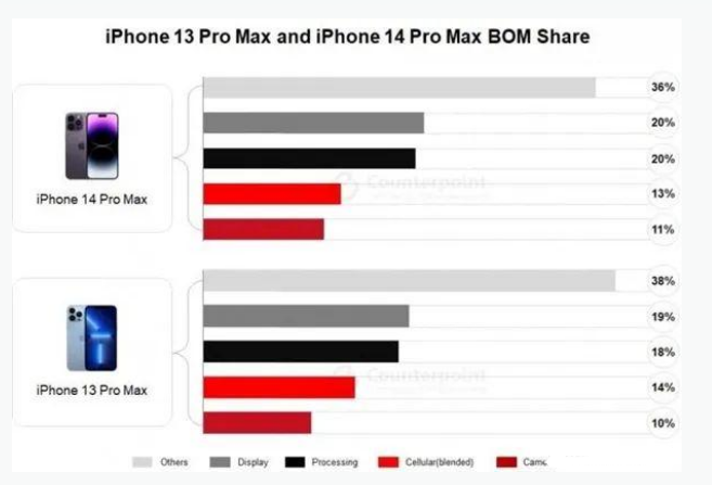 加查苹果手机维修分享iPhone 14 Pro的成本和利润 