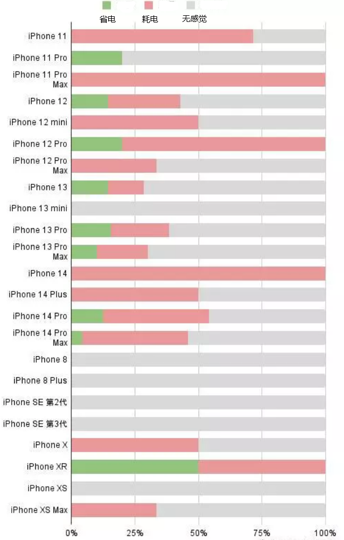 加查苹果手机维修分享iOS16.2太耗电怎么办？iOS16.2续航不好可以降级吗？ 