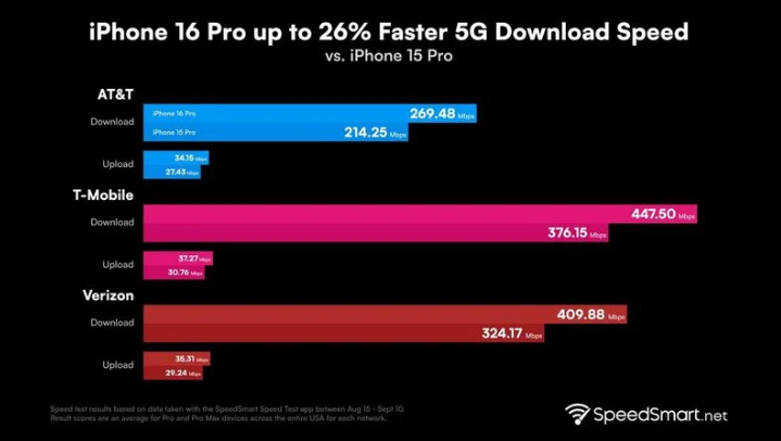 加查苹果手机维修分享iPhone 16 Pro 系列的 5G 速度 